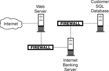 security diagram